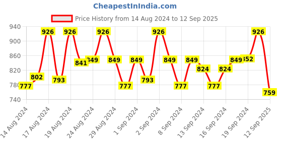 ajio.com viraasi Men Set of 3 Beaded Tie-Up Rakhis with Plants viraasi Price History Graph from 14 Aug 2024 to 12 Sep 2025