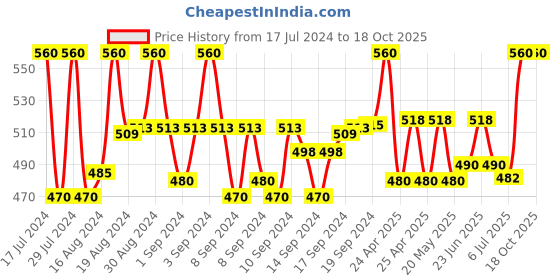 ajio.com viraasi Men Silver-Plated Chain & Ring Set viraasi Price History Graph from 17 Jul 2024 to 17 Oct 2025