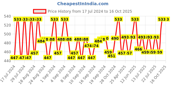 ajio.com viraasi Men Silver-Plated Chain with Lobster Claw Closure viraasi Price History Graph from 17 Jul 2024 to 16 Oct 2025