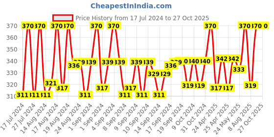 ajio.com viraasi Men Silver-Plated Hoop Earrings viraasi Price History Graph from 17 Jul 2024 to 26 Oct 2025