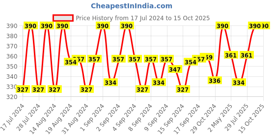ajio.com viraasi Pendant Chain with Lobster Clasp Closure viraasi Price History Graph from 17 Jul 2024 to 14 Oct 2025