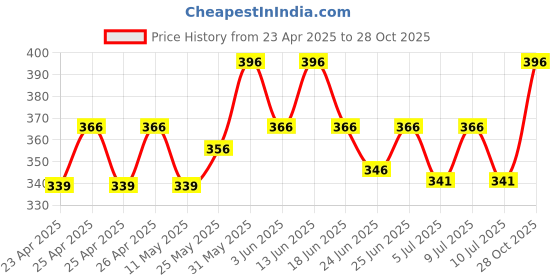 ajio.com viraasi Pendant Chain with Lobster Clasp Closure viraasi Price History Graph from 23 Apr 2025 to 28 Oct 2025