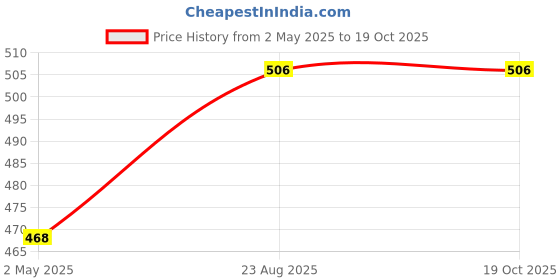 ajio.com viraasi Pendant Chain with Lobster Clasp Closure viraasi Price History Graph from 2 May 2025 to 16 Oct 2025