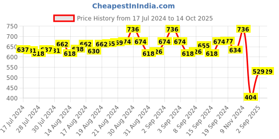 ajio.com viraasi Set of 2 Gold-Plated Rakhis with Roli Chawal & Greeting Card viraasi Price History Graph from 17 Jul 2024 to 14 Oct 2025