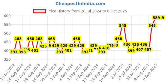 ajio.com viraasi Set of 4 Beaded Tie-Up Rakhis with Card viraasi Price History Graph from 28 Jul 2024 to 6 Oct 2025
