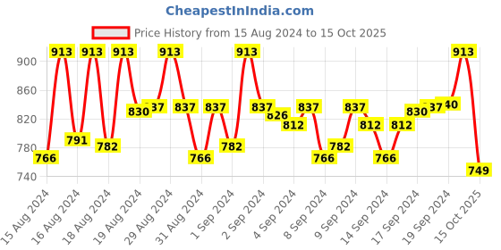 ajio.com viraasi Set of 5 Men Tie Up Rakhis viraasi Price History Graph from 15 Aug 2024 to 15 Oct 2025