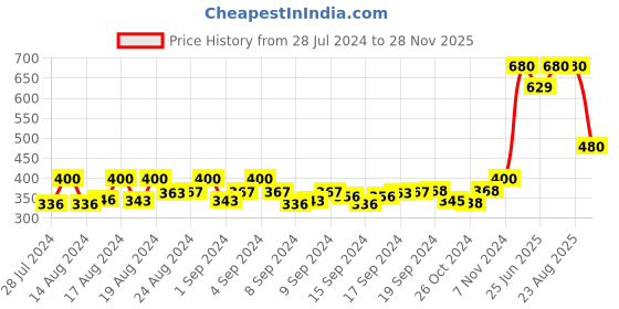 ajio.com viraasi Silver Plated Chain with Pendant viraasi Price History Graph from 28 Jul 2024 to 28 Nov 2025