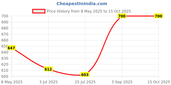 ajio.com viraasi Silver-Plated Chain with Pendant viraasi Price History Graph from 8 May 2025 to 14 Oct 2025