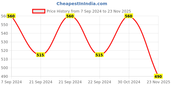 ajio.com viraasi Silver-Plated Charm Anklet viraasi Price History Graph from 7 Sep 2024 to 23 Nov 2025