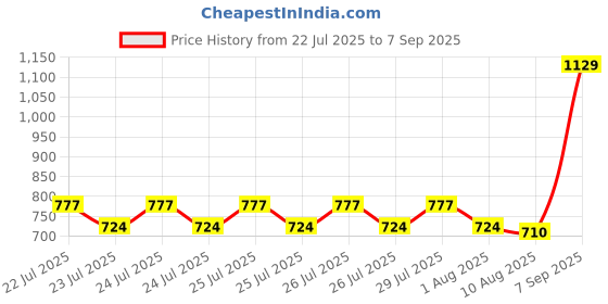ajio.com viraasi Silver-Plated Tie-Up Rakhi viraasi Price History Graph from 22 Jul 2025 to 7 Sep 2025