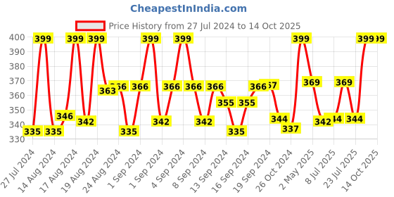 ajio.com viraasi Sliver-Plated Chain with Pendant viraasi Price History Graph from 27 Jul 2024 to 13 Oct 2025