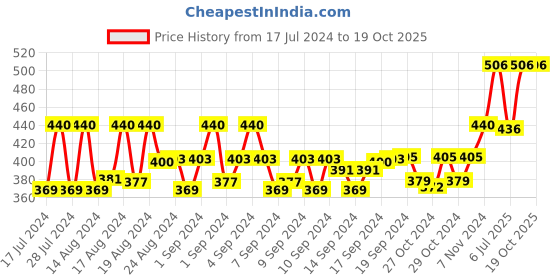 ajio.com viraasi Sliver-Plated Chain with S-Hook Closure viraasi Price History Graph from 17 Jul 2024 to 18 Oct 2025