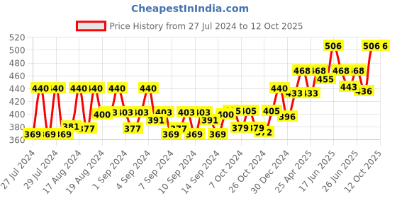 ajio.com viraasi Sliver-Plated Chain with S-Hook Closure viraasi Price History Graph from 27 Jul 2024 to 11 Oct 2025