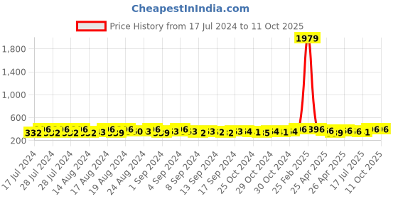 ajio.com viraasi Snake Pendant Chain with Lobster Clasp Closure viraasi Price History Graph from 17 Jul 2024 to 11 Oct 2025