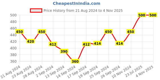 ajio.com viral girl Floral Pattern T-Shirt Bra with Adjustable strap viral girl Price History Graph from 21 Aug 2024 to 4 Nov 2025
