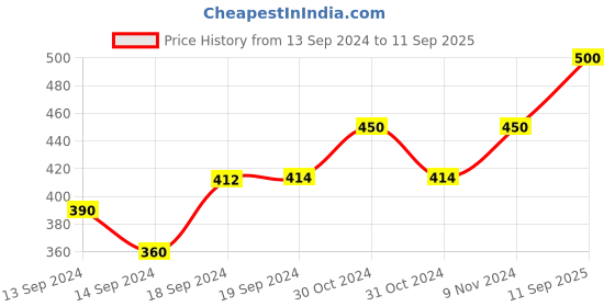 ajio.com viral girl Floral Pattern T-Shirt Bra with Adjustable strap viral girl Price History Graph from 13 Sep 2024 to 11 Sep 2025