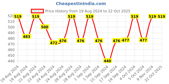 ajio.com viral girl Full-Coverage Push-Up Bra viral girl Price History Graph from 19 Aug 2024 to 21 Oct 2025
