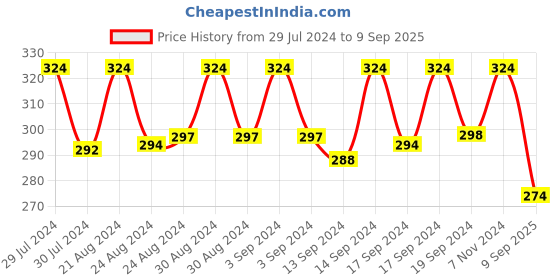 ajio.com viral girl Men Pack of 2 Striped No-Show Socks viral girl Price History Graph from 29 Jul 2024 to 9 Sep 2025