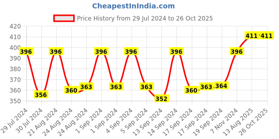 ajio.com viral girl Men Pack of 3 Striped No-Show Socks viral girl Price History Graph from 29 Jul 2024 to 26 Oct 2025