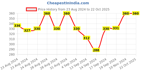 ajio.com viral girl Non-Wired Sports Bra viral girl Price History Graph from 23 Aug 2024 to 22 Oct 2025