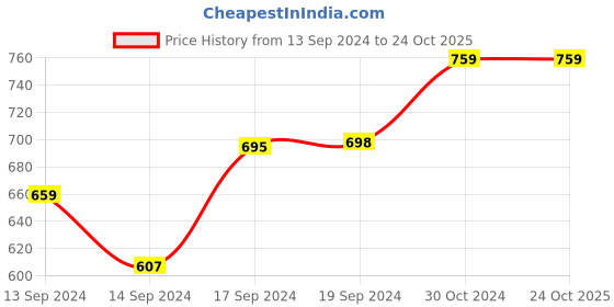 ajio.com viral girl Pack of 2 Women Non-Padded Bras viral girl Price History Graph from 13 Sep 2024 to 23 Oct 2025