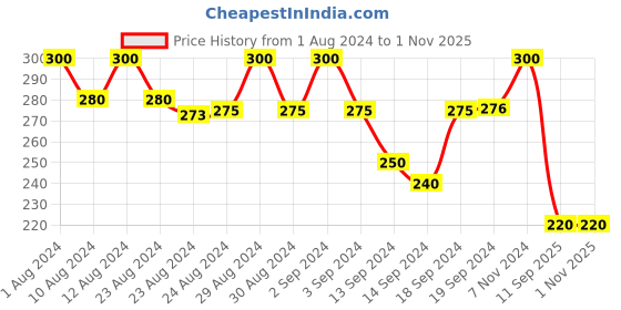 ajio.com viral girl Pack of 3 Floral Print Hipster Panties viral girl Price History Graph from 1 Aug 2024 to 31 Oct 2025