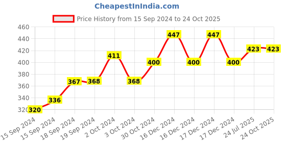 ajio.com viral girl Women Full-Coverage Non-Padded Bra viral girl Price History Graph from 15 Sep 2024 to 24 Oct 2025