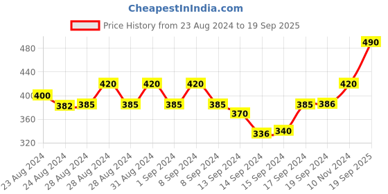 ajio.com viral girl Women Non-Padded Non-Wired Cotton T-Shirt Bra viral girl Price History Graph from 23 Aug 2024 to 19 Sep 2025