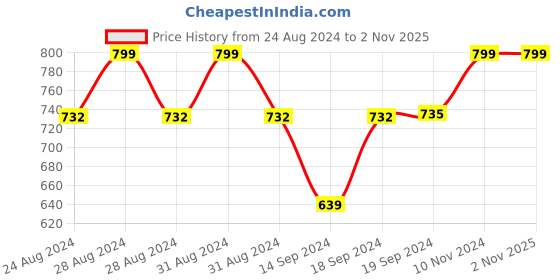 ajio.com viral girl Women Pack of 2 Heavily-Padded Backless Bras viral girl Price History Graph from 24 Aug 2024 to 1 Nov 2025