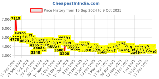 ajio.com puma Vis2K Glacial Lace-Up Sneakers puma Price History Graph from 15 Sep 2024 to 9 Oct 2025