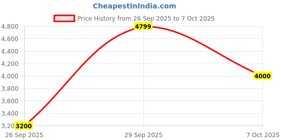 ajio.com puma Vis2K Res Lace-Up Sneakers puma Price History Graph from 26 Sep 2025 to 7 Oct 2025