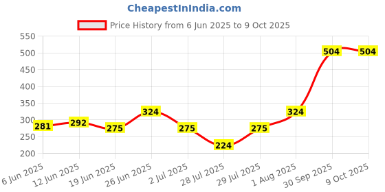 ajio.com viscera  Boys Colour-Block Regular Fit Shirt viscera Price History Graph from 6 Jun 2025 to 9 Oct 2025