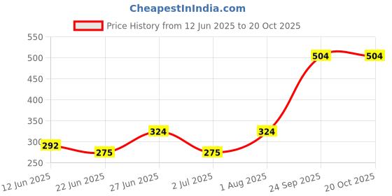 ajio.com viscera  Boys Colour-Block Regular Fit Shirt viscera Price History Graph from 12 Jun 2025 to 20 Oct 2025
