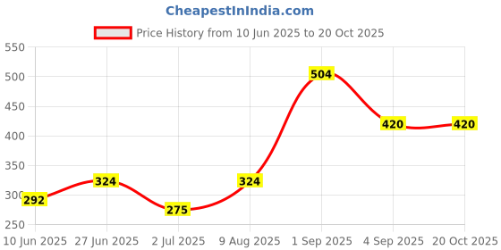 ajio.com viscera Boys Colour-Block Regular Fit Shirt viscera Price History Graph from 10 Jun 2025 to 19 Oct 2025
