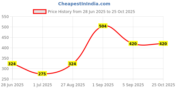 ajio.com viscera  Boys Colour-Block Regular Fit Shirt viscera Price History Graph from 28 Jun 2025 to 25 Oct 2025
