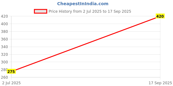 ajio.com viscera  Boys Colour-Block Regular Fit Shirt viscera Price History Graph from 2 Jul 2025 to 17 Sep 2025