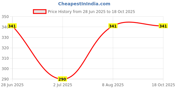 ajio.com viscera Boys Self-Design Regular Fit Shirt viscera Price History Graph from 28 Jun 2025 to 18 Oct 2025