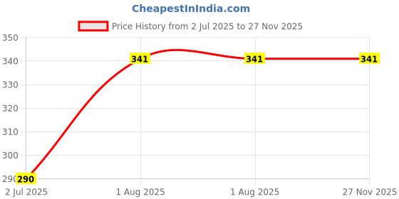 ajio.com viscera Boys Typographic Print Regular Fit Shirt viscera Price History Graph from 2 Jul 2025 to 27 Nov 2025