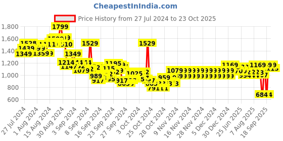 ajio.com pepe jeans Visco Regular Fit Shirt pepe jeans Price History Graph from 27 Jul 2024 to 23 Oct 2025