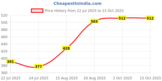 ajio.com indie picks Viscose Drape Paisley Stole indie picks Price History Graph from 22 Jul 2025 to 15 Oct 2025
