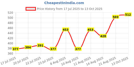 ajio.com indie picks Viscose Floral Stole indie picks Price History Graph from 17 Jul 2025 to 13 Oct 2025