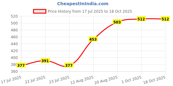 ajio.com indie picks Viscose Graphic Stole indie picks Price History Graph from 17 Jul 2025 to 18 Oct 2025