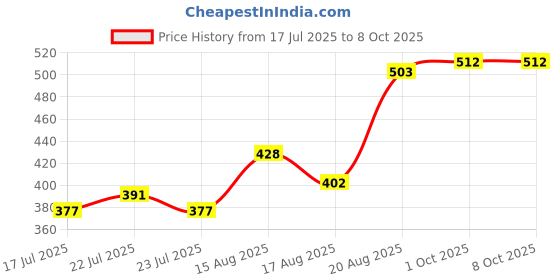 ajio.com indie picks Viscose Graphic Stole indie picks Price History Graph from 17 Jul 2025 to 8 Oct 2025