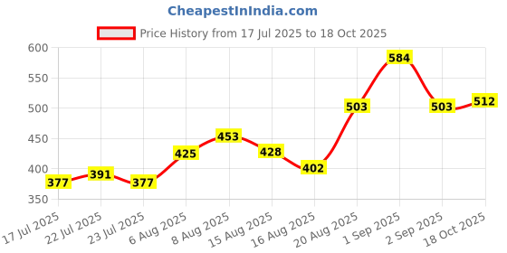ajio.com indie picks Viscose Graphic Stole indie picks Price History Graph from 17 Jul 2025 to 18 Oct 2025