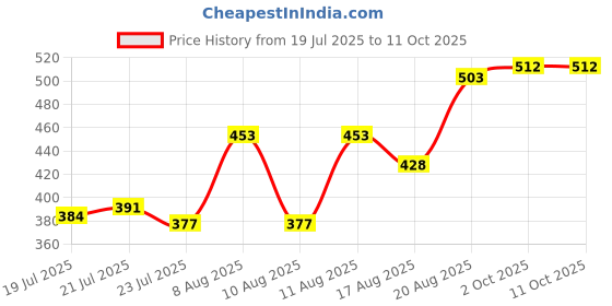 ajio.com indie picks Viscose Graphic Stole indie picks Price History Graph from 19 Jul 2025 to 11 Oct 2025