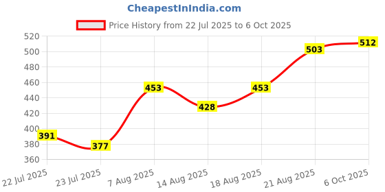 ajio.com indie picks Viscose Graphic Stole indie picks Price History Graph from 22 Jul 2025 to 6 Oct 2025