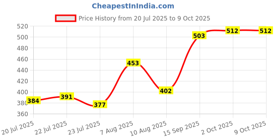 ajio.com indie picks Viscose Graphic Stole indie picks Price History Graph from 20 Jul 2025 to 9 Oct 2025