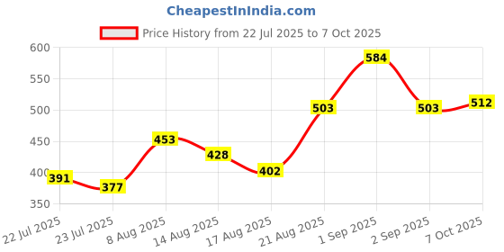 ajio.com indie picks Viscose Graphic Stole indie picks Price History Graph from 22 Jul 2025 to 7 Oct 2025