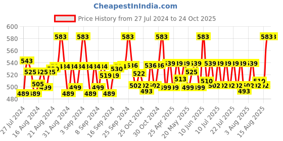 ajio.com silk route london Viscose Jersey Scarf Hijab silk route london Price History Graph from 27 Jul 2024 to 23 Oct 2025