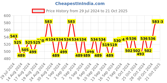 ajio.com silk route london Viscose Jersey Scarf Hijab silk route london Price History Graph from 29 Jul 2024 to 20 Oct 2025